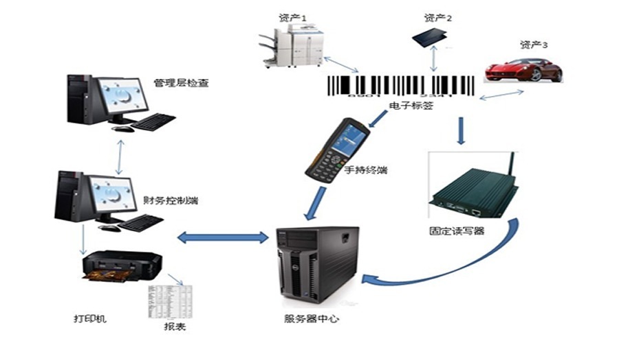 RFID管理系统优势及适用行业