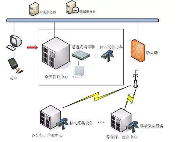 RFID射频识别资产管理解决方案