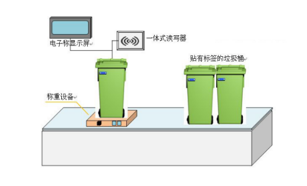 RFID医疗废物管理系统解决方案